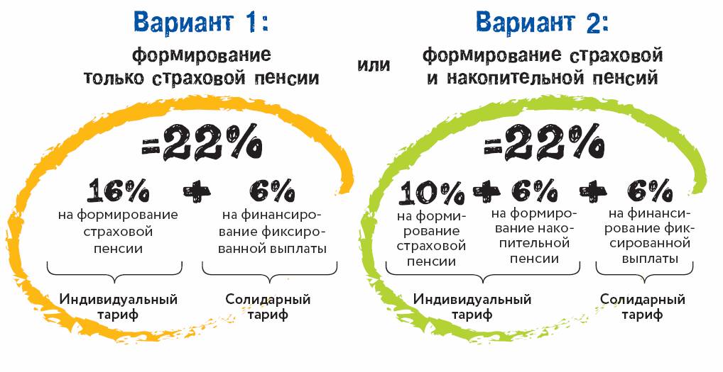 Схема формирования пенсии в россии