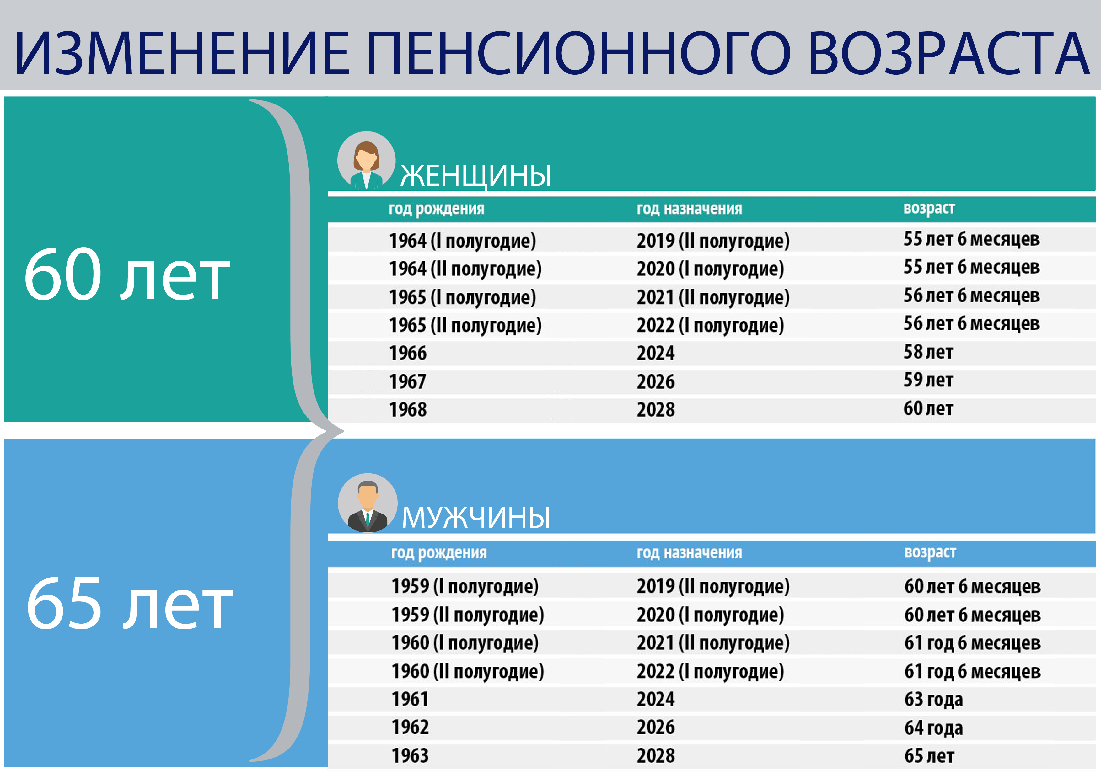 Ста пятидесяти жителям Ульяновской области длительный стаж позволил выйти  на пенсию досрочно