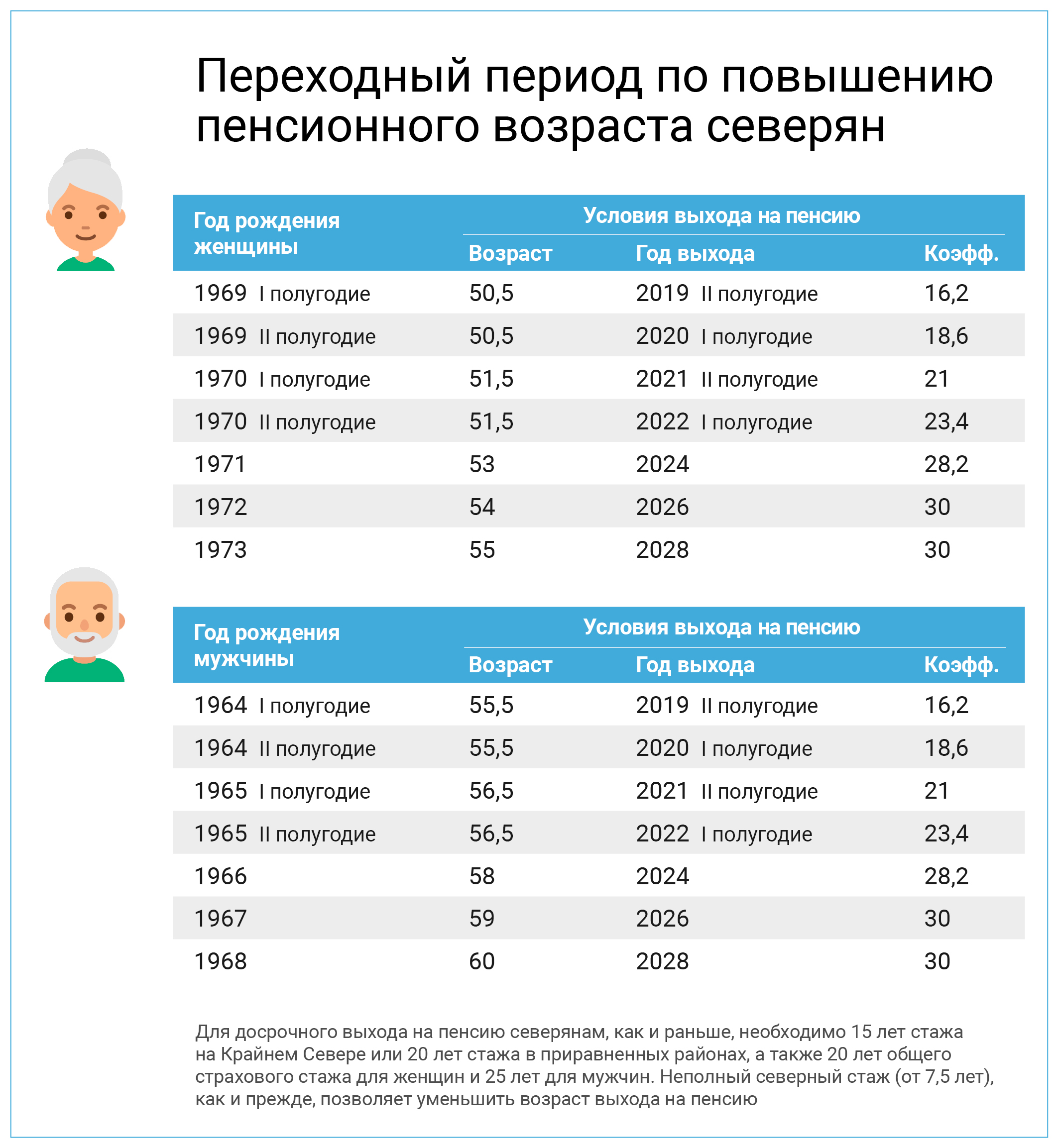 Страховая пенсия возраст 2024. Таблица возрастов выхода на пенсию. Таблица выхода на пенсию по старости по годам. Таблица выхода на пенсию северянам по новому закону по годам. Пенсионный Возраст в России с 2021 года таблица.