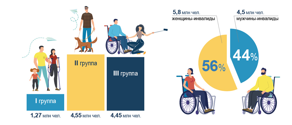 Страховая пенсия по инвалидности в 2023. Три инвалида. Компенсация инвалидам. Инвалидность в России. Степени инвалидности в России.