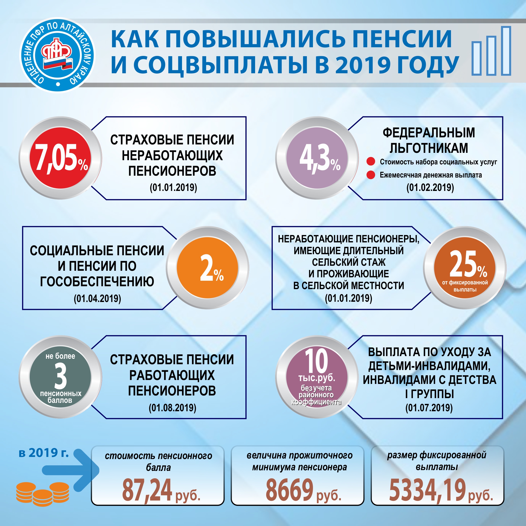 Как повышались пенсии и социальные выплаты по линии ПФР с 1 января 2019 г. 
