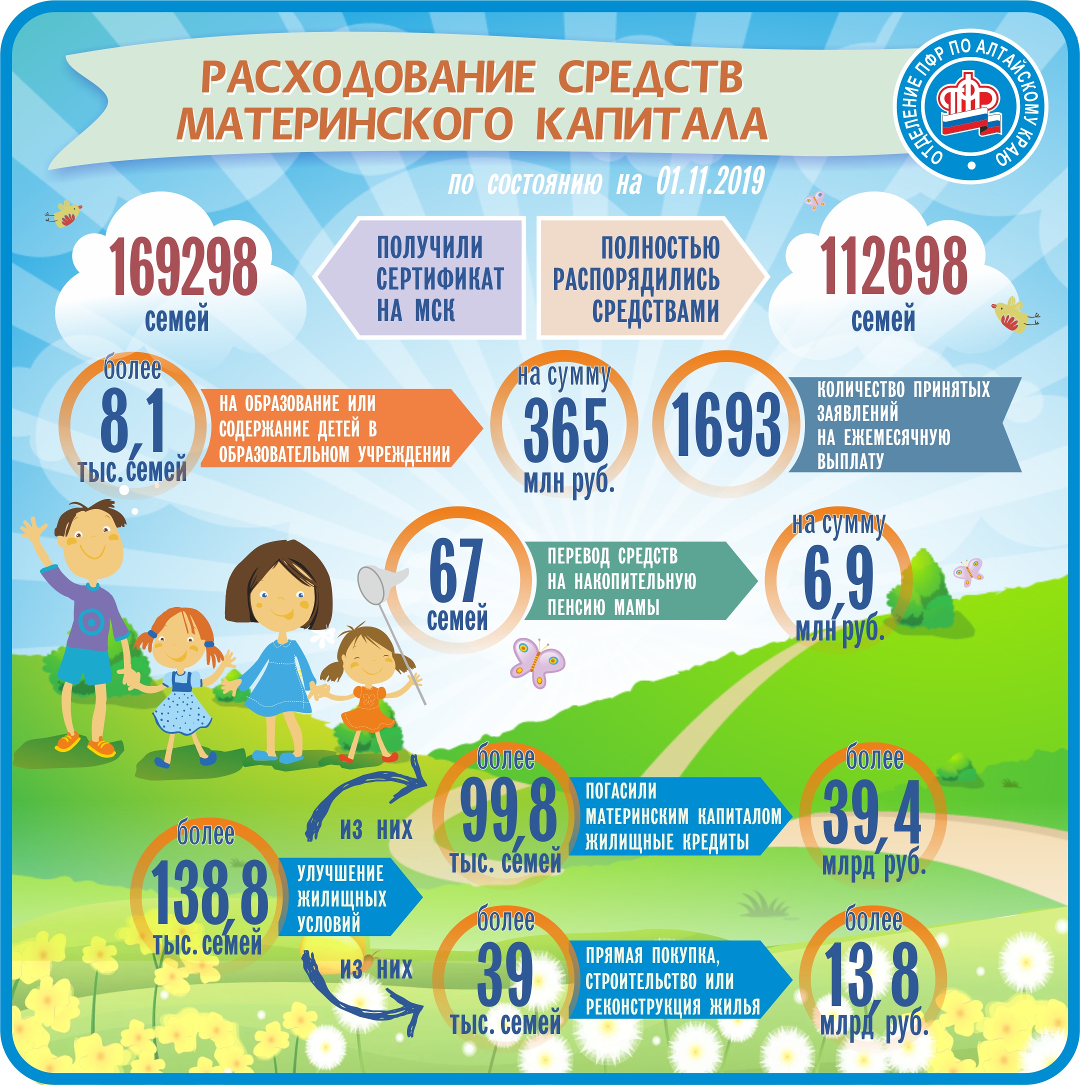 #ИнфографикаПФР: семьи Алтайского края распоряжаются материнским капиталом
