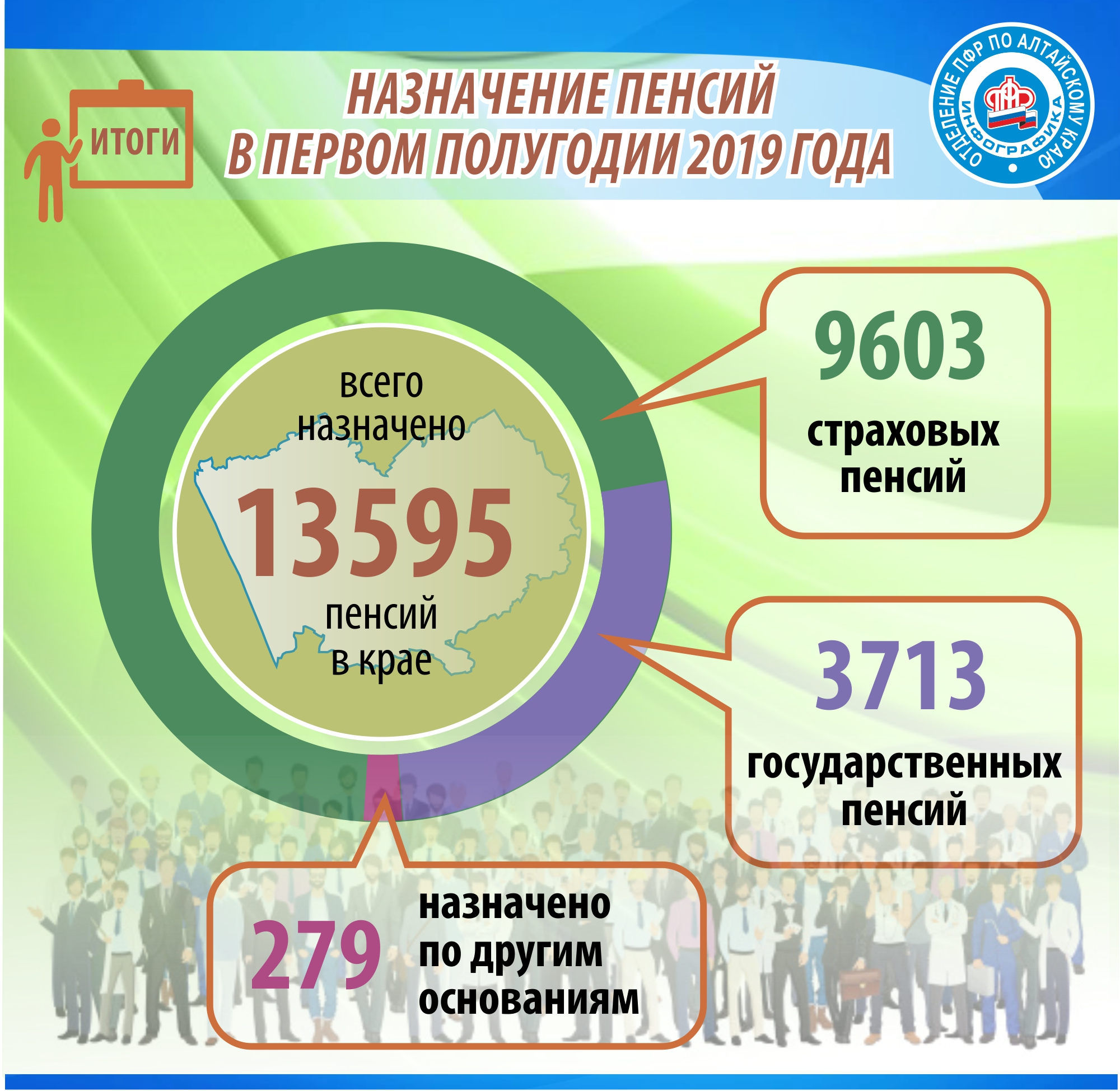Отделением ПФР по Алтайскому краю в первой половине 2019 года назначено   13 595  пенсий