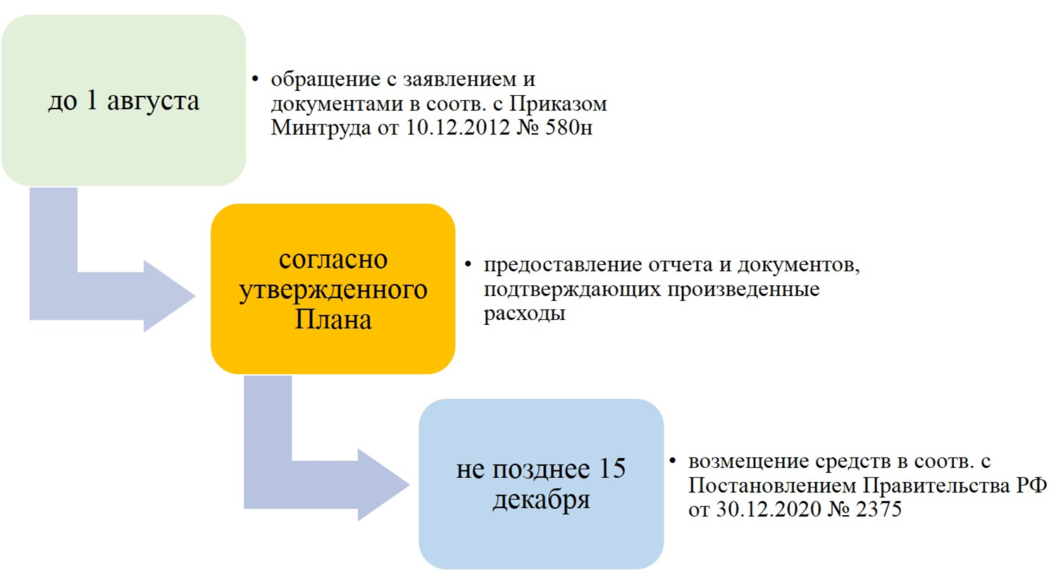 Фонд социального страхования статус обращения. Возмещение средств из ФСС. Возмещение расходов на охрану труда. ФСС возмещение расходов на охрану труда. Возмещение ФСС на мероприятия по охране труда.