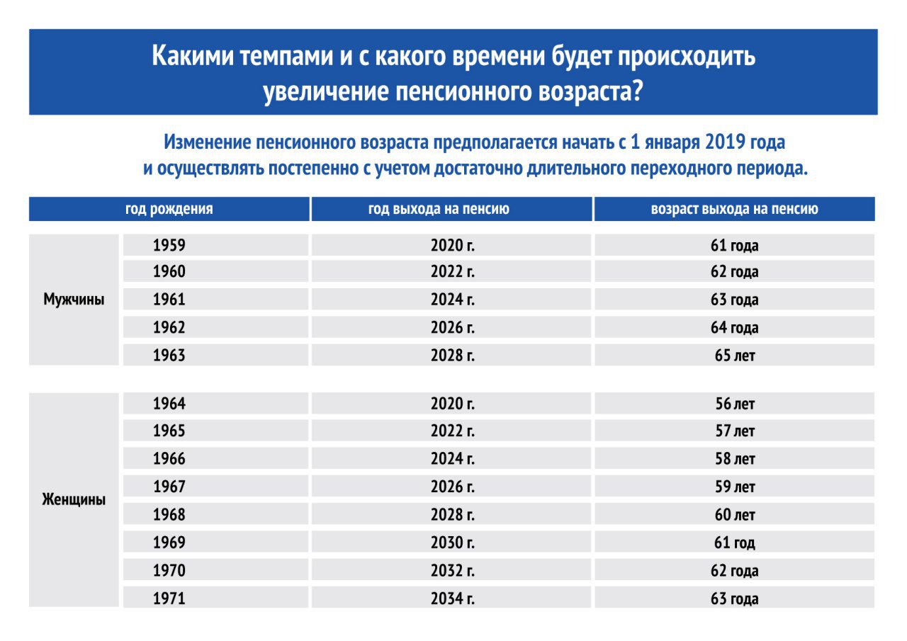 Возраст выхода на пенсию для мужчин 1962 года рождения по новому закону в России