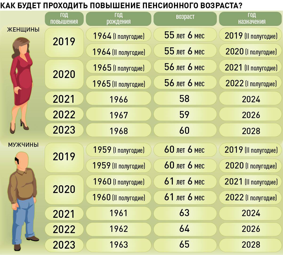 Пенсионный возраст у женщин в 2024 году. Когда наступает пенсионный Возраст. Пенсионный Возраст для мужчин по годам. Пенсия в России Возраст. Предпенсионный Возраст.