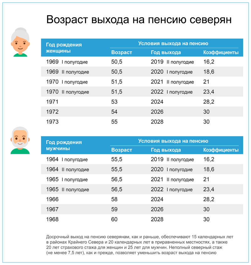Возраст выхода на пенсию для женщин 1966 года рождения по новому закону в России