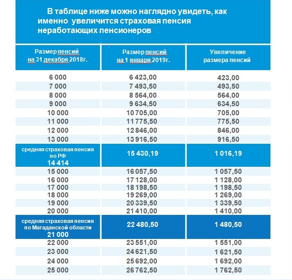 Будет ли 13 неработающим пенсионерам. Пенсионный Возраст в Магадане. 2019 Пенсия индексация пенсий. Размер пенсий с 1 января 2019 года. Размер пенсии в Магадане.