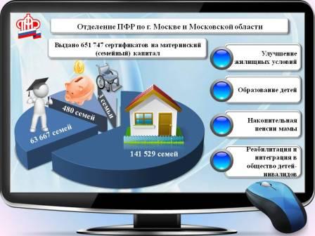 Востребованность направлений расходования средств материнского капитала семьями Москвы и Московской области в инфографике 