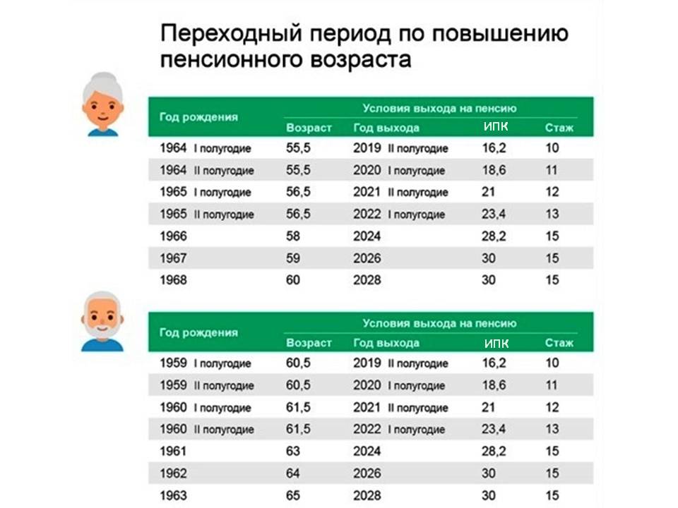 Когда мужчины уходят на пенсию в россии. Пенсионный Возраст в 2023 году таблица. Пенсионный Возраст в 2022 году. Возраст выхода на пенсию в 2022 году. Пенсионный Возраст выхода на пенсию в 2022 году.