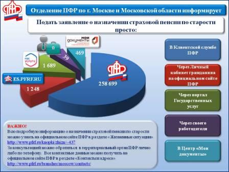 Популярность способов подачи заявления на назначение пенсии в цифрах