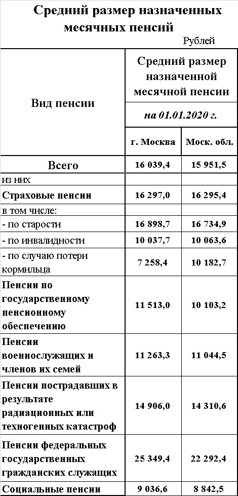 Какие пенсии в нижегородской области. Размер социальной пенсии. Средний размер назначенных пенсий. Средний размер пенсии в Москве. Размер социальной пенсии в Москве.