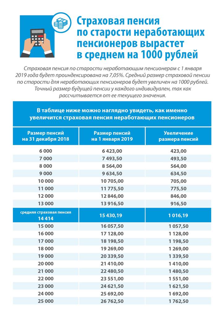 Об индексации страховых пенсий с 1 января 2019 года