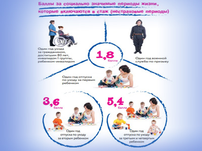  Как начисляются пенсионные баллы  за социально значимые периоды жизни