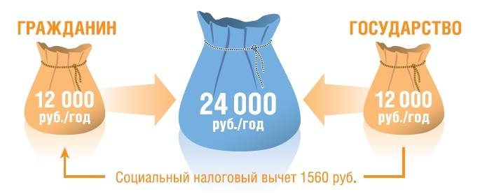 Участникам программы софинансирования пенсий: не забудьте уплатить взносы до конца года