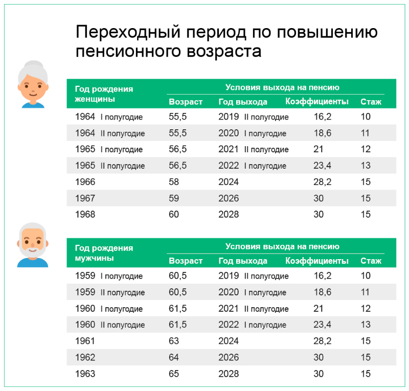 Сколько лет стажа нужно набрать женщине в России для выхода на пенсию по новому закону?
