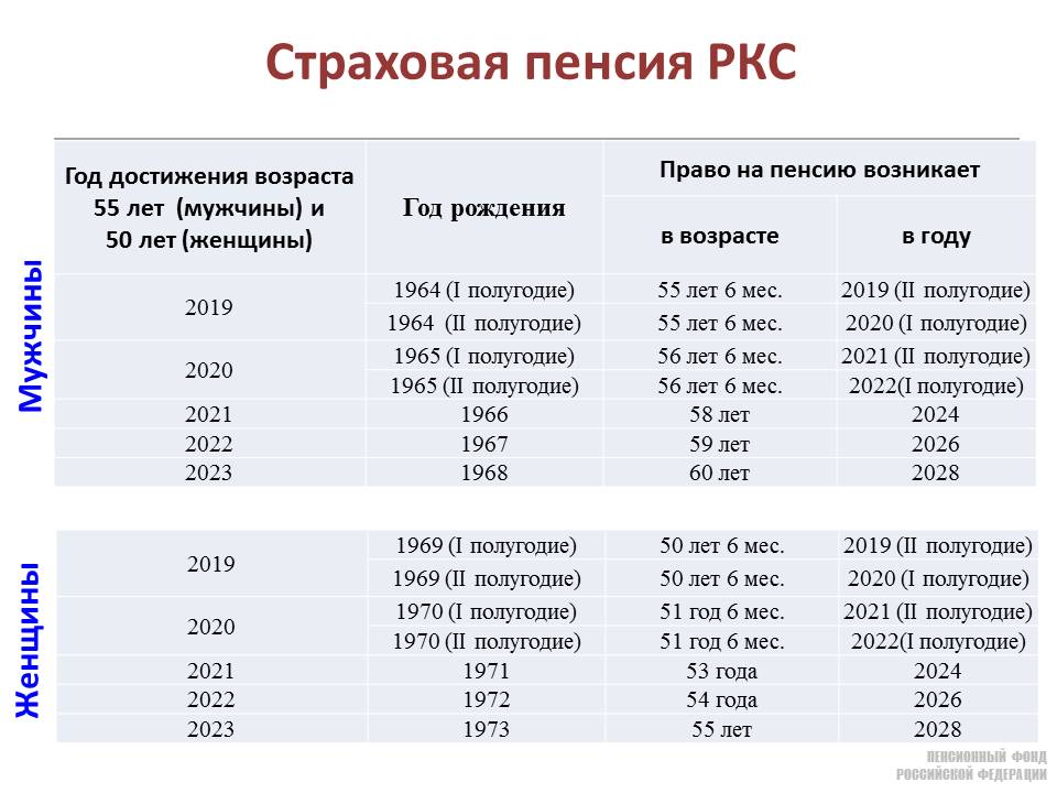 Как будут назначаться пенсии в 2019 году