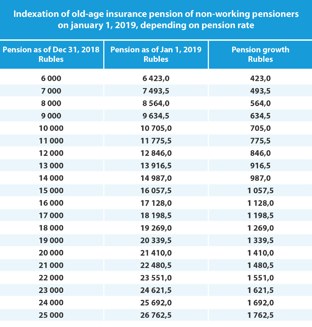 Индексация пенсий неработающим пенсионерам с 1 апреля