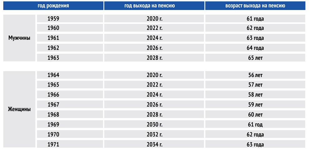 Схема выхода на пенсию по годам рождения для женщин по новому закону в россии
