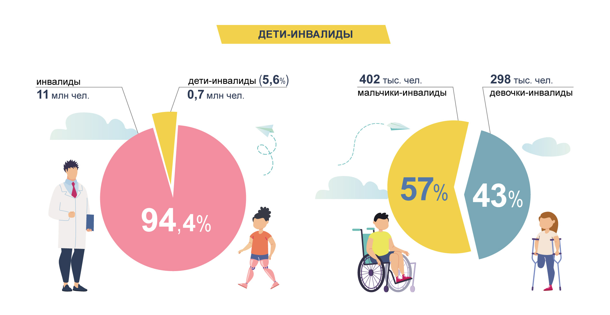 15 апреля возраст. Дети инвалиды статистика. Статистика детей с ограниченными возможностями. Статистика по детям инвалидам в России 2022. Статистика детей инвалидов в России 2022.